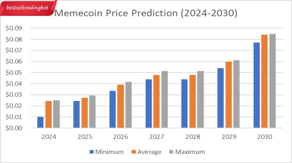 Market Predictions for 2025 and Beyond