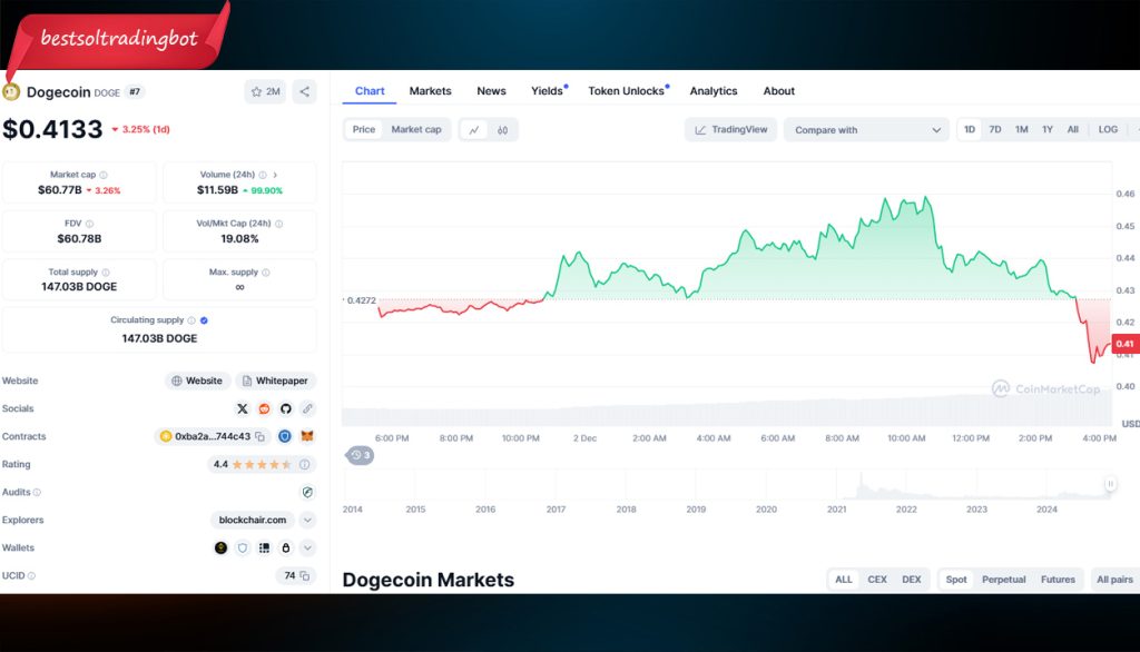 Dogecoin Recent Price Surge Analysis